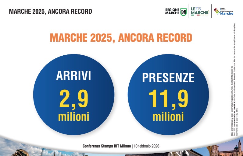 MARCHE: TURISMO DA RECORD NEL 2025, SFIORATI I 12 MILIONI DI PRESENZE